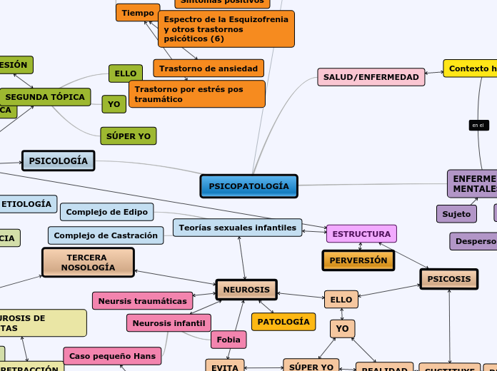 Historia De La Psicopatología Mapa Conceptual www.mindomo.com
